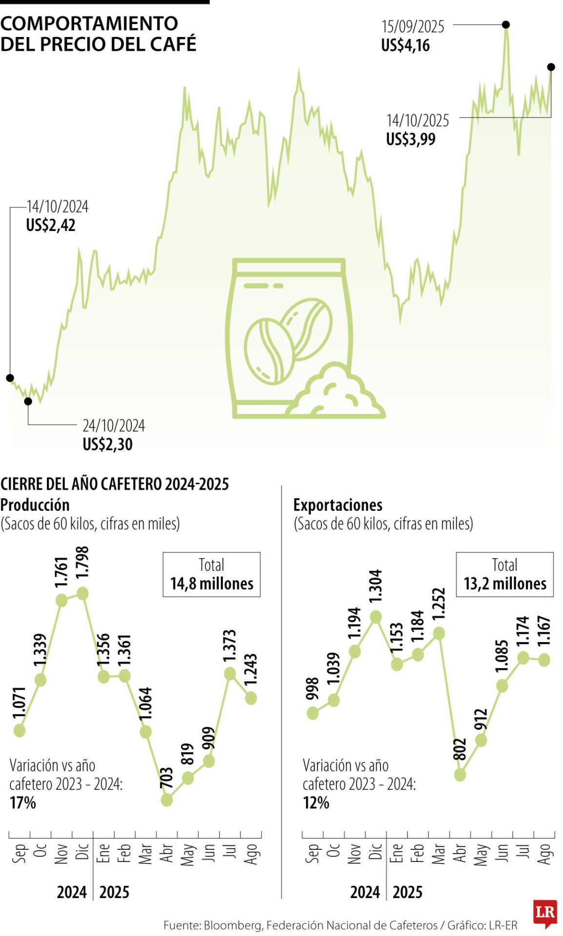 Café registró máximos en la Bolsa y se ubicó en US$3,99 la libra