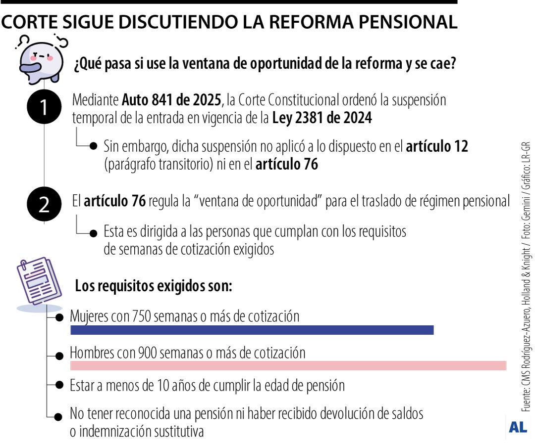 Esto sería todo lo que cambia si se cae la reforma pensional en la ...