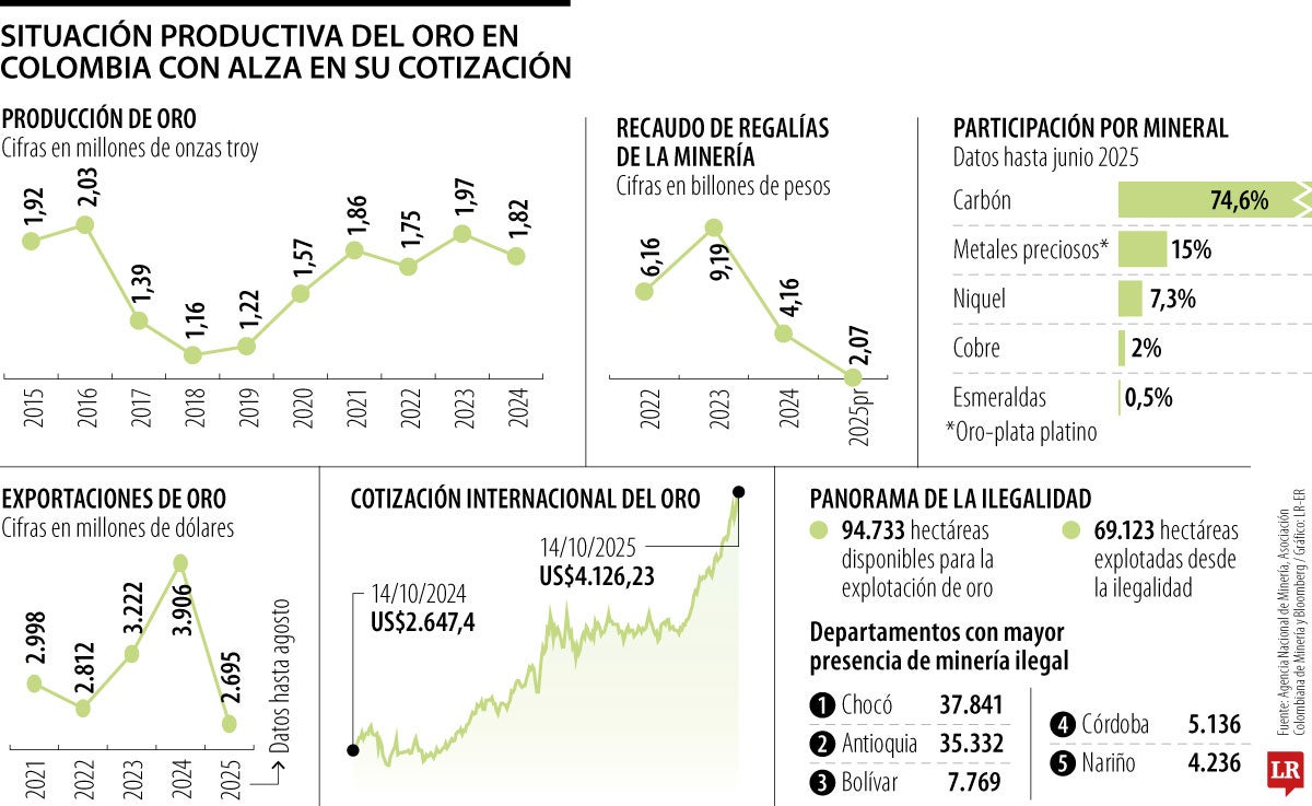 El alza del oro en Colombia 