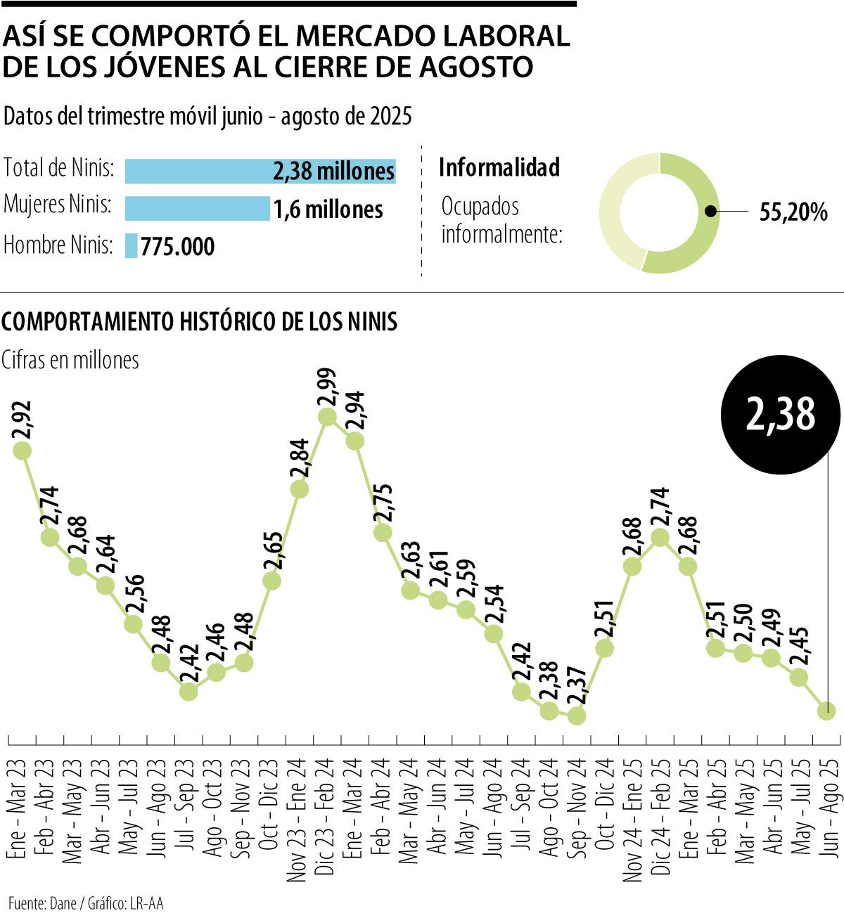 Los ninis siguen bajando y llegan a niveles de hace un año