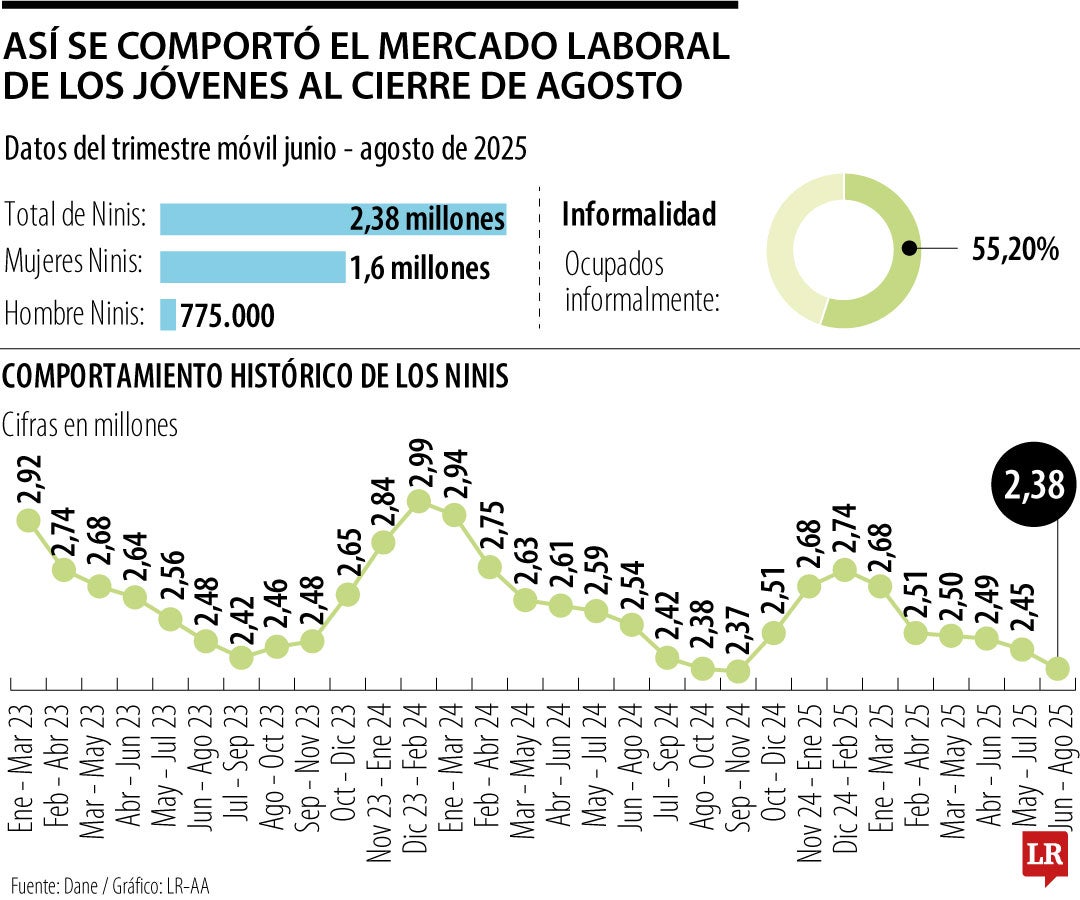 Los ninis siguen bajando y llegan a niveles de hace un año