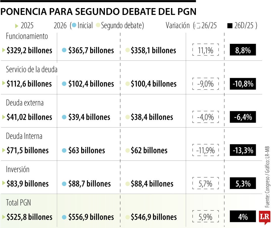 Monto del PGN en la ponencia para segundo debate.