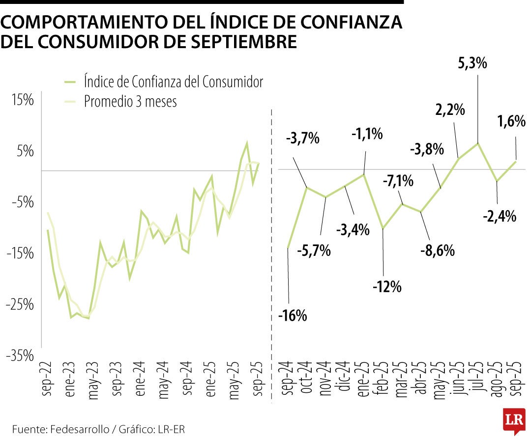 ICC de septiembre de Fedesarrollo