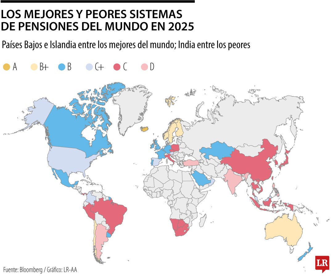 Países Bajos, Singapur, Islandia, Dinamarca e Israel los mejores sistemas de jubilación