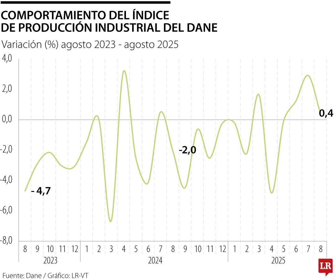 Índice de Producción Industrial de agosto