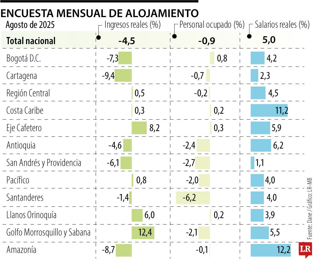 Encuesta Mensual de Alojamiento