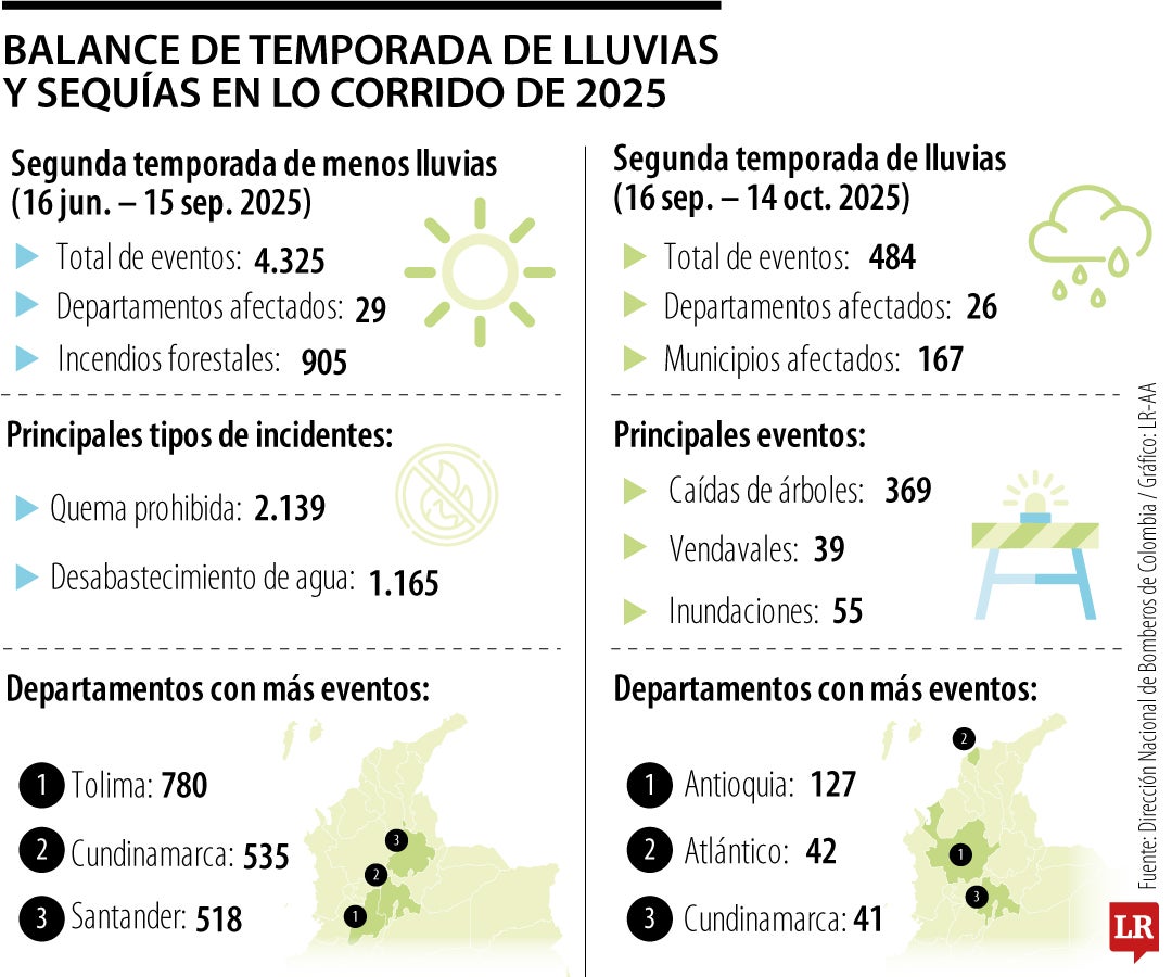 Balance de temporada de lluvias y sequías en lo corrido de 2025