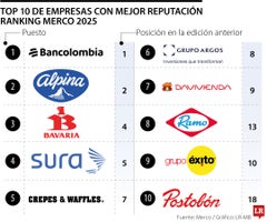 Ranking Merco 2025 Ranking Merco 2025