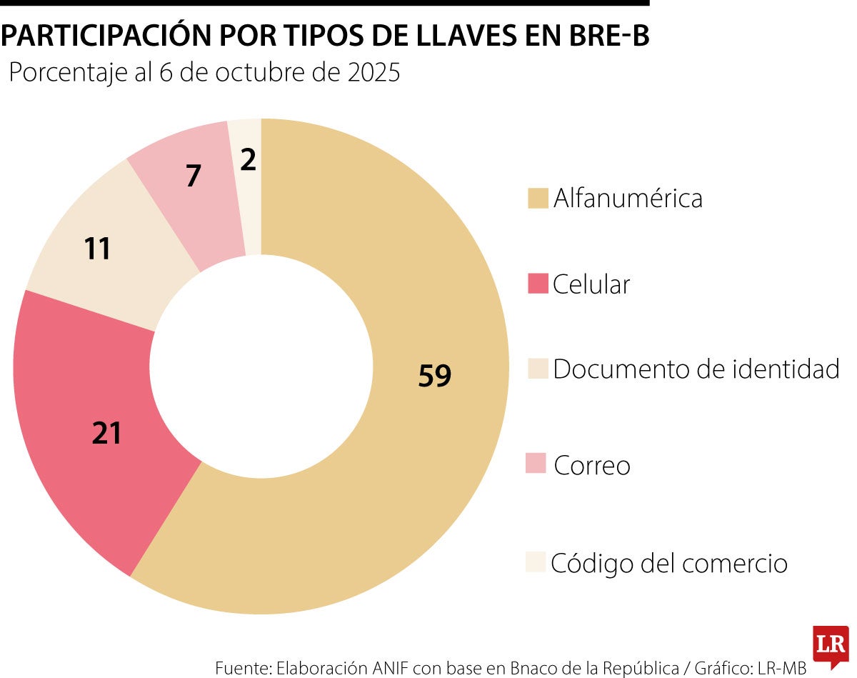 Tipos de llaves
