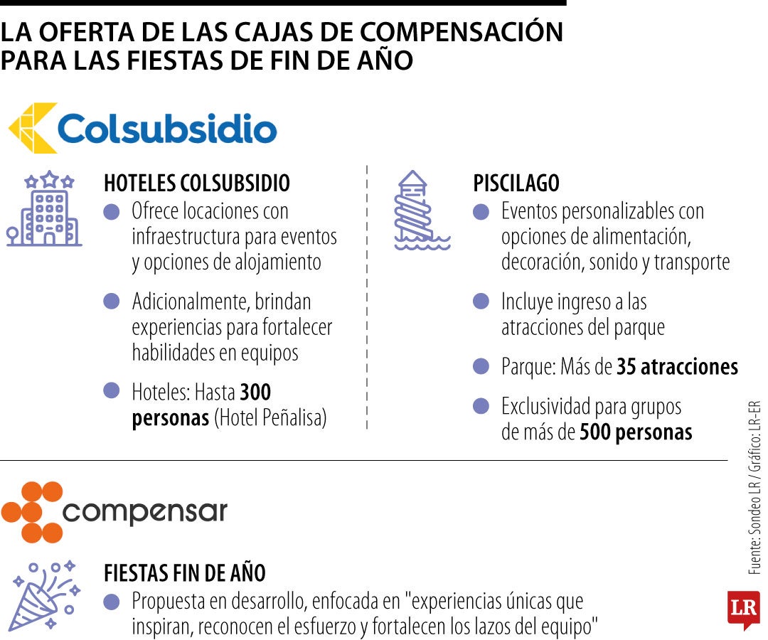 Las ofertas de las cajas de compensación para que organice su fiesta de fin de año