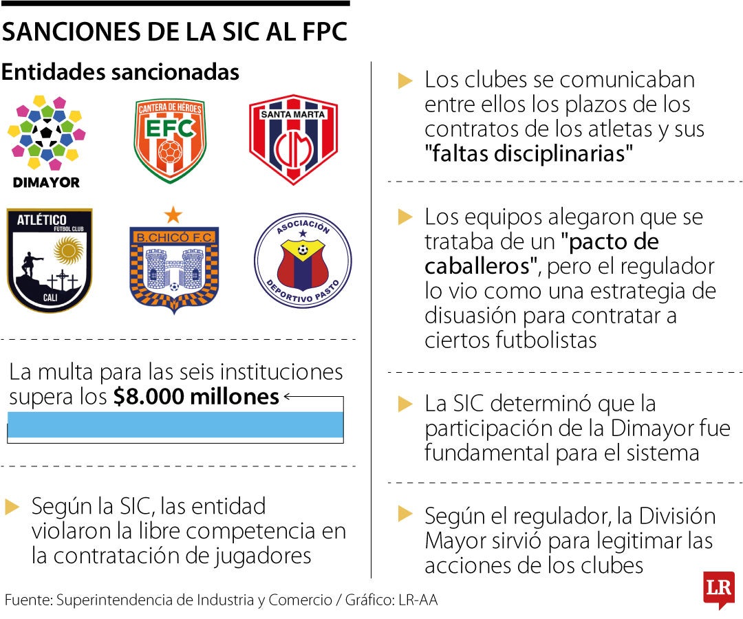 Dimayor y cinco de sus clubes fueron multados por la SIC por más de $8.000 millones