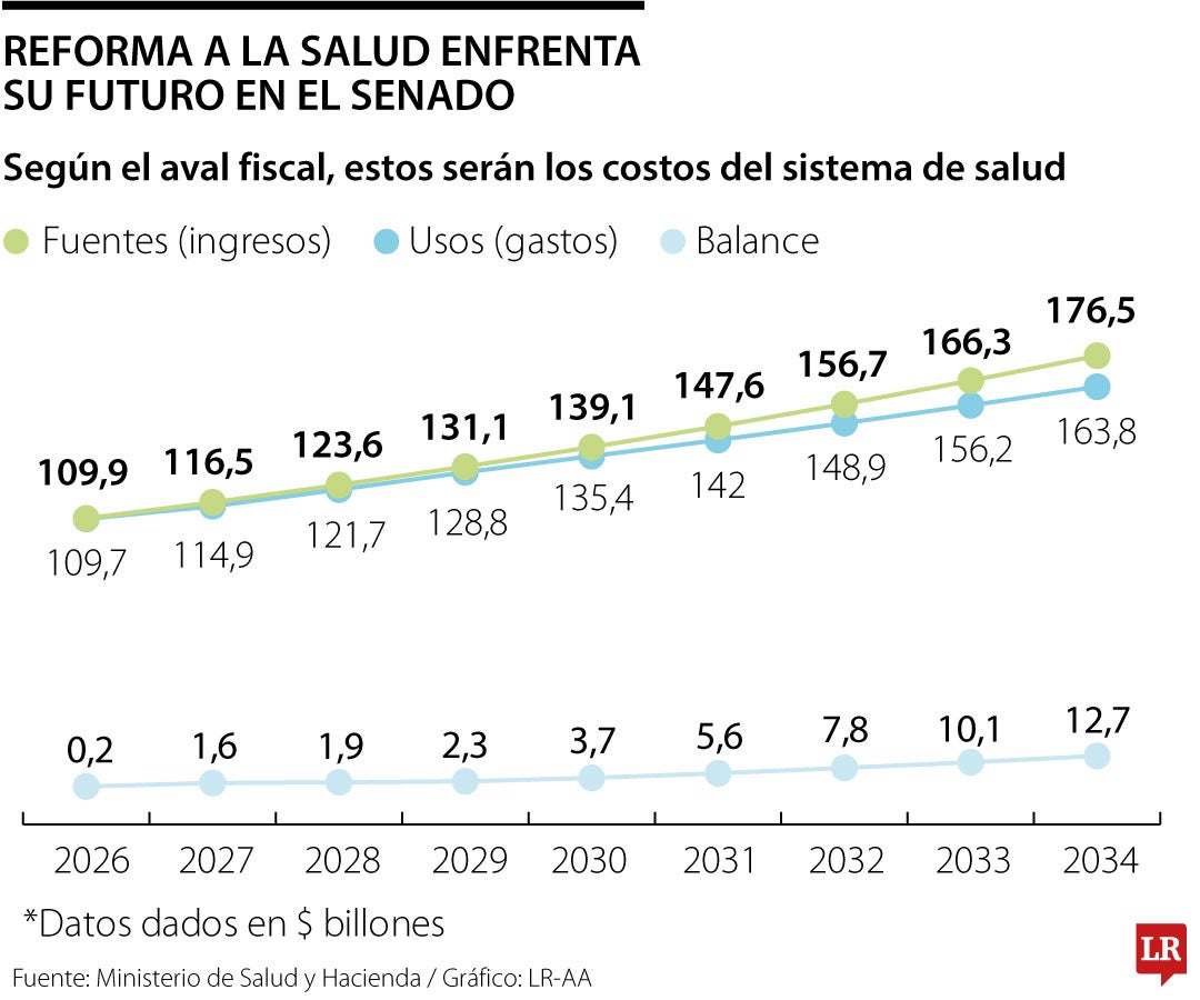 Senado exige cuentas para dar continuidad a la reforma a la salud