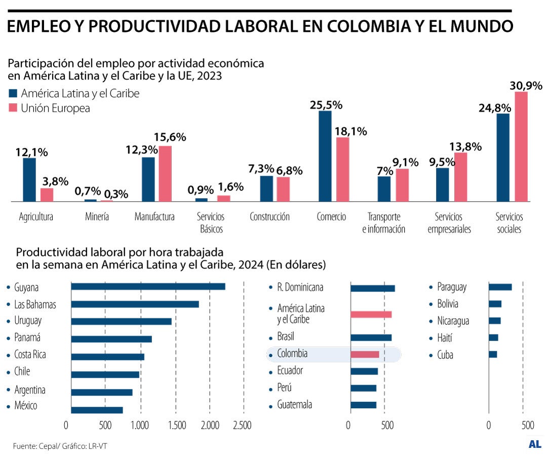 Productividad laboral por hora trabajada en América Latina y El Caribe