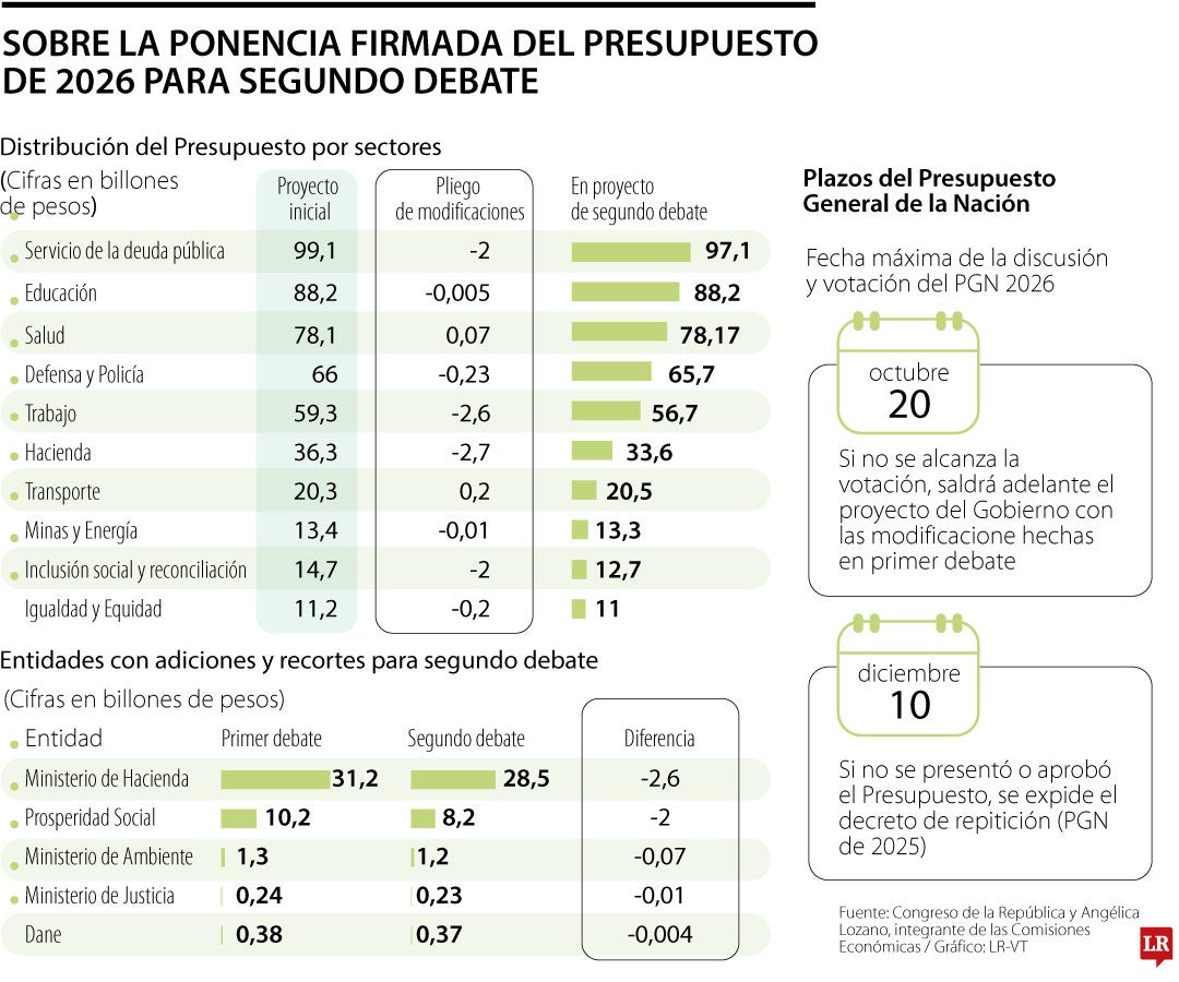 Presupuesto General se discute en el Congreso