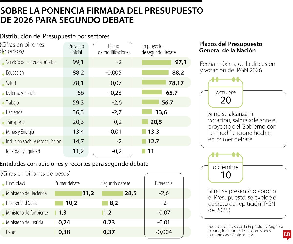 Presupuesto General se discute en el Congreso