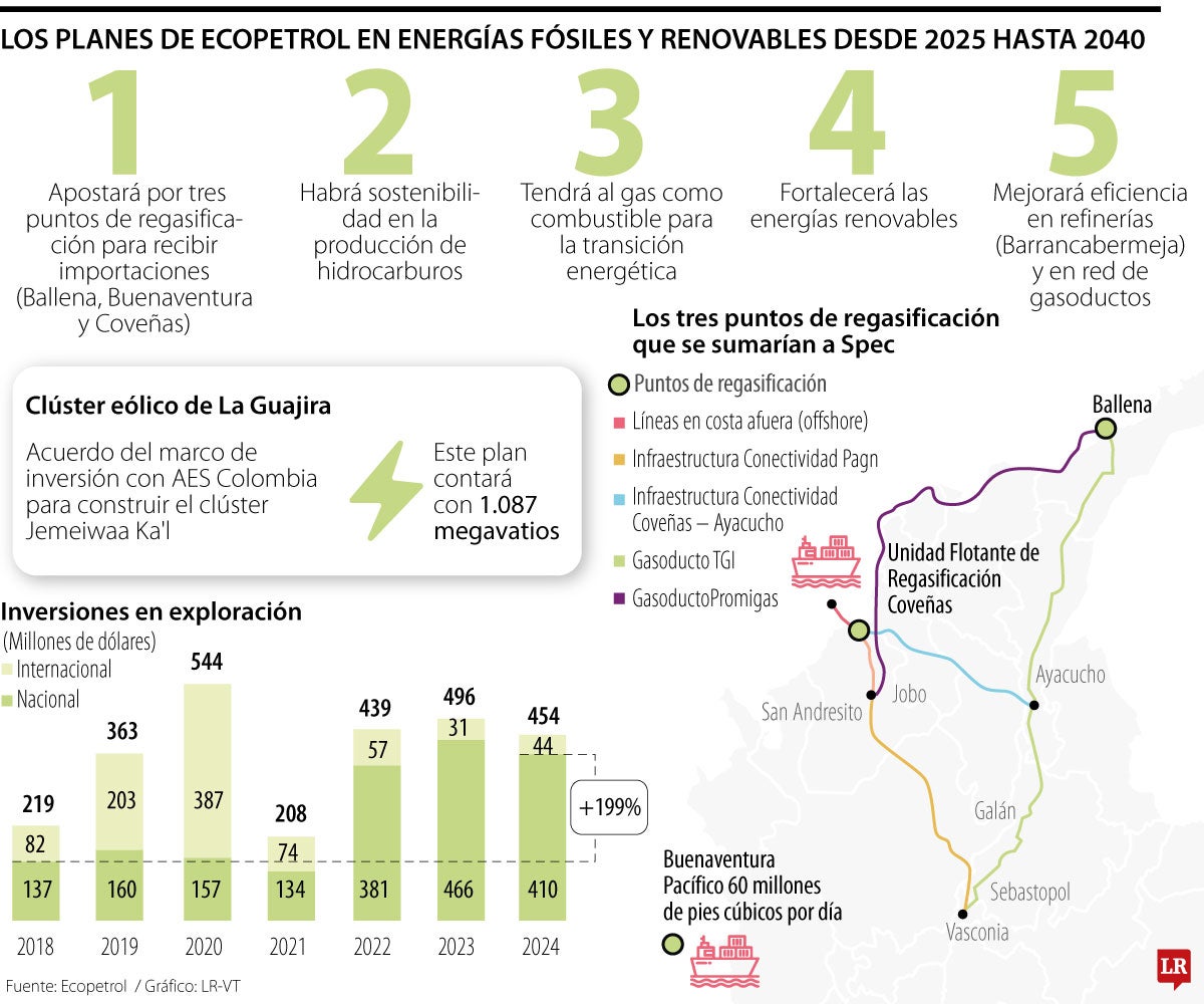 Los planes de Ecopetrol para abastecer de gas