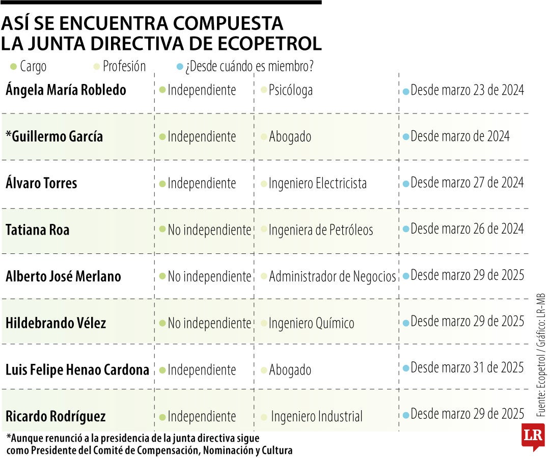 La junta directiva de Ecopetrol está conformada de la siguiente manera