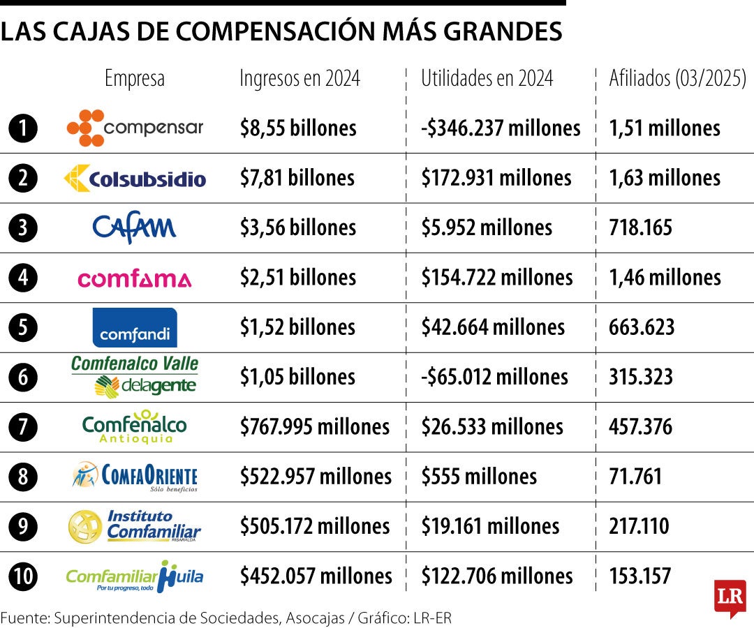 Comfama, la cuarta caja de compensación en ingresos, defiende congreso de brujería