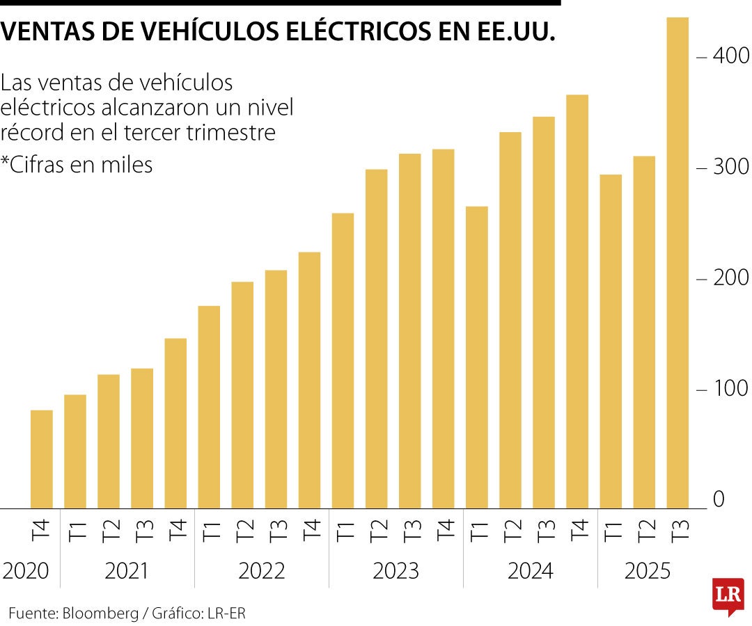 Los vehículos eléctricos representan 11% de las ventas de vehículos en Estados Unidos