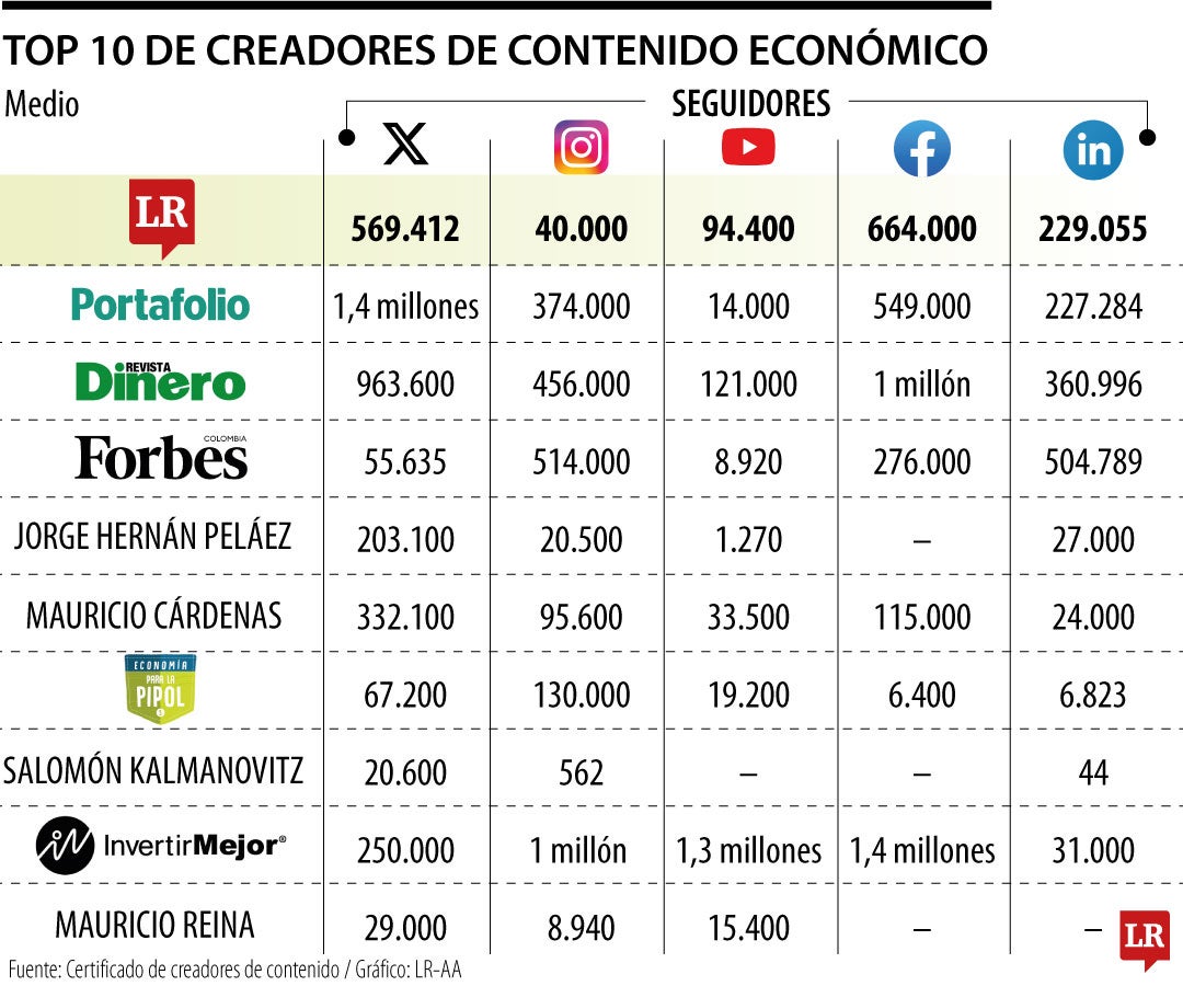 Top 10 de creadores de contenido económico