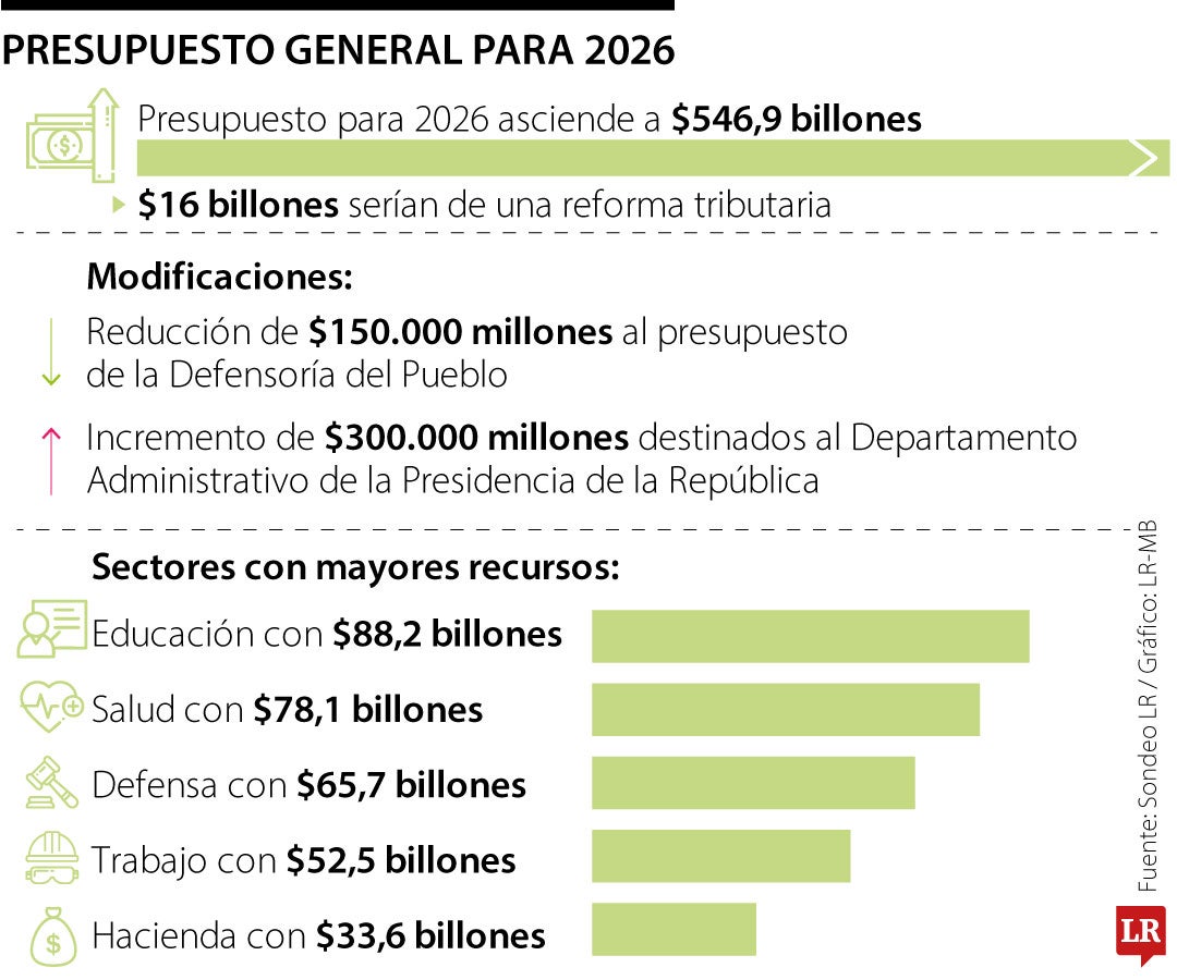 La plenaria del Senado aprobó el Presupuesto General para 2026 por $546,9 billones