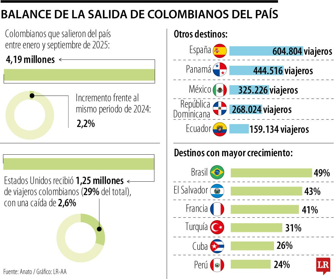 Salida de colombianos del país