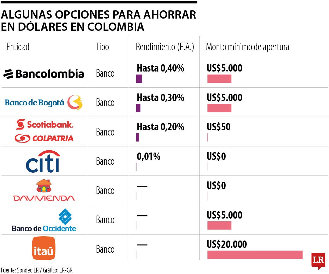 Algunas opciones para ahorrar en dólares en Colombia