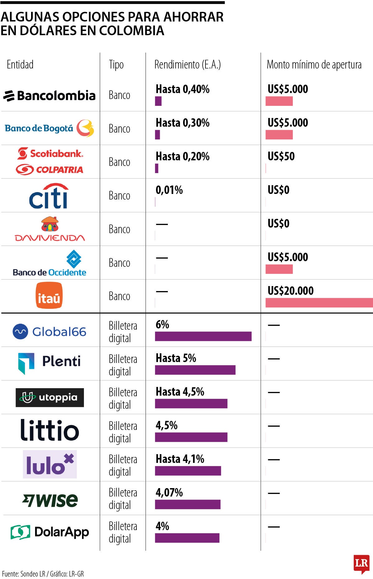 Algunas opciones para ahorrar en dólares en Colombia