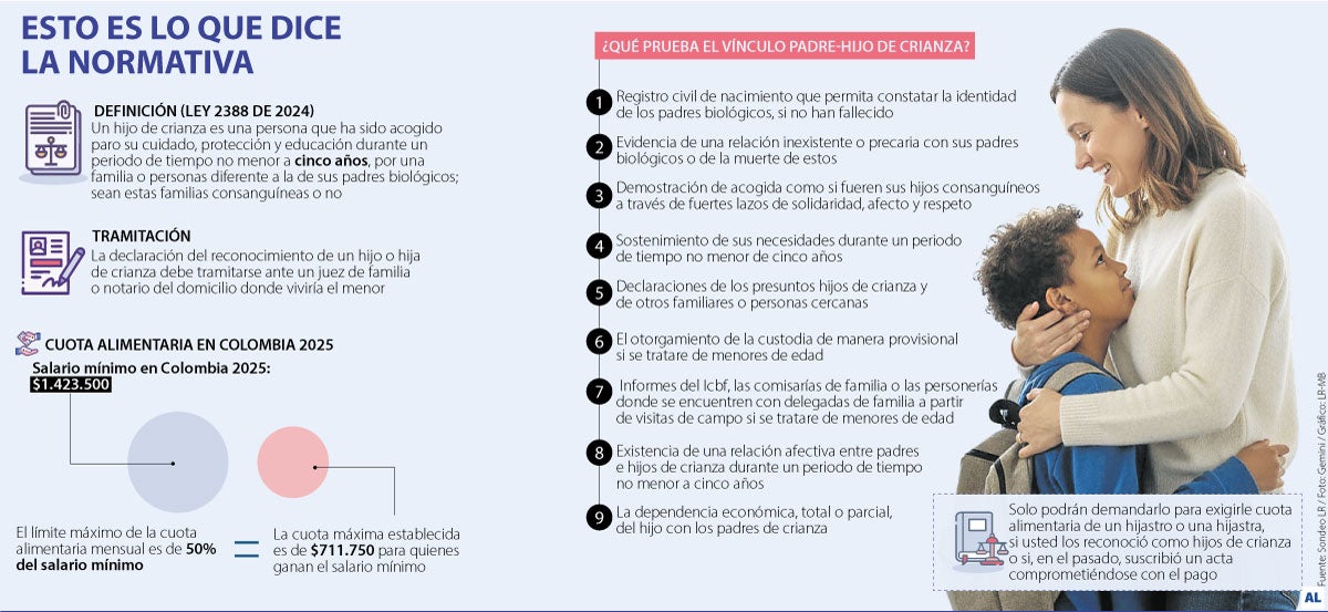 ¿Qué dice la normativa sobre los hijos de crianza?