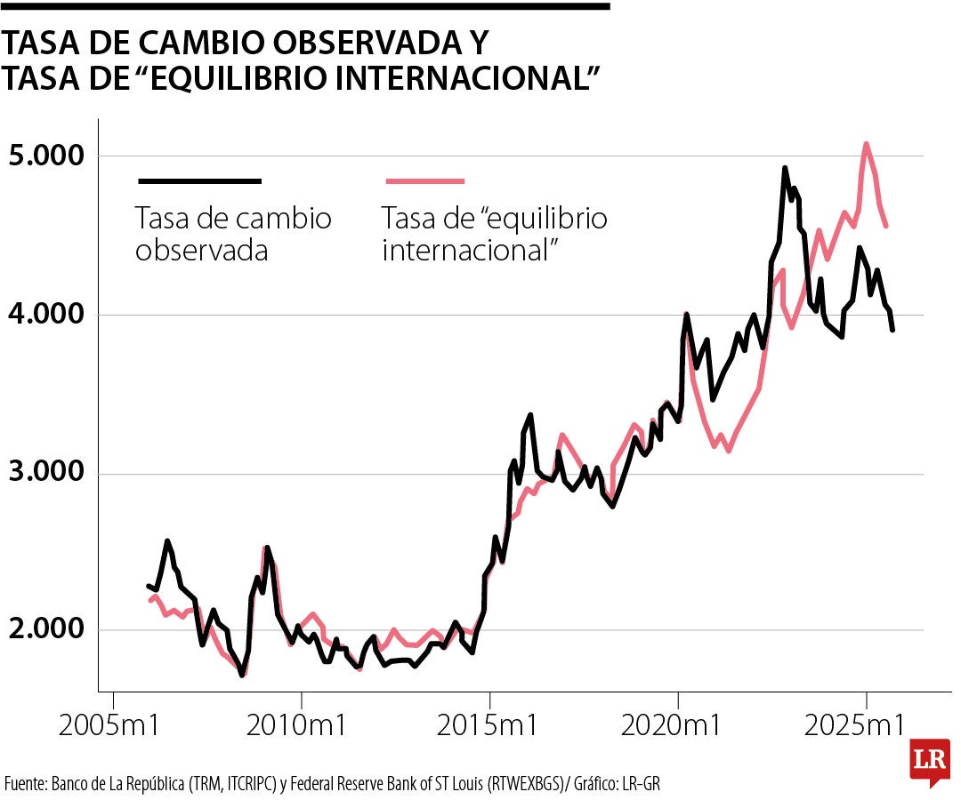 El peso colombiano se aprecia un 20% en 2024: ¿señal de fortaleza o burbuja especulativa? — image 3