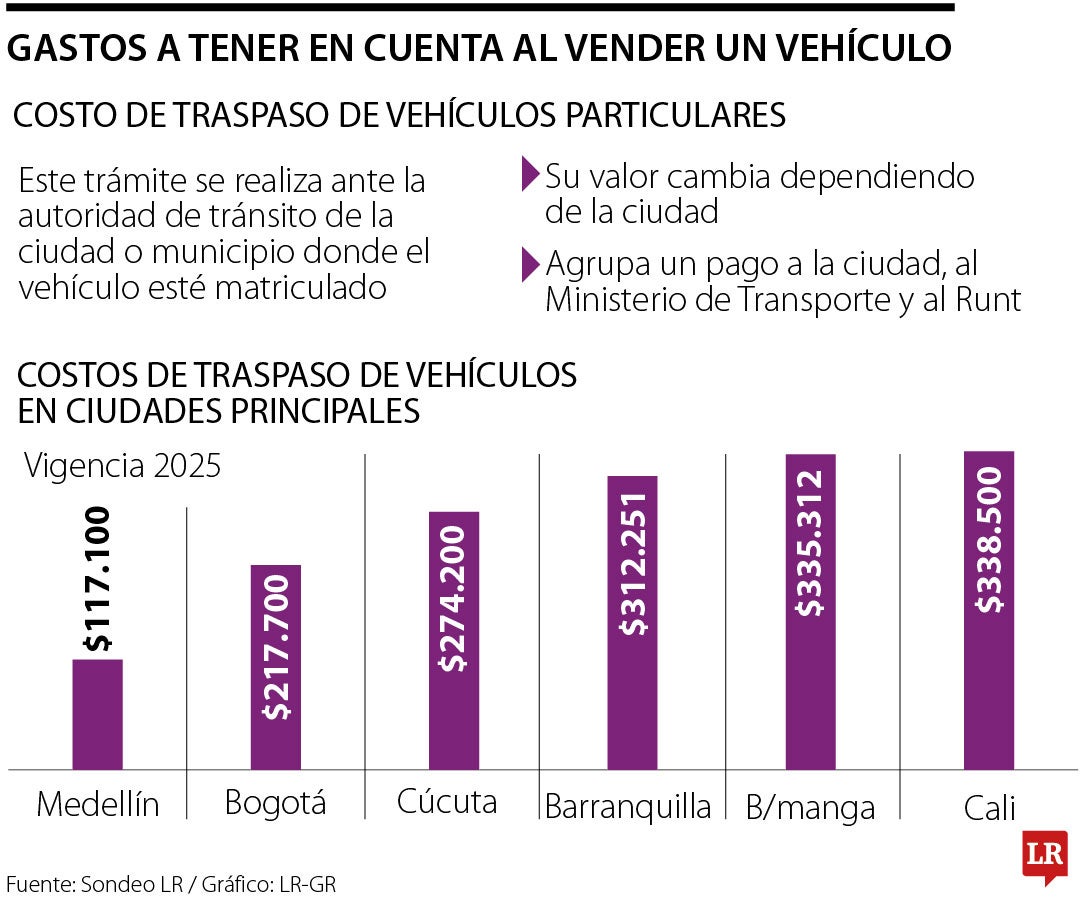 Costo de traspaso de vehículo 2025