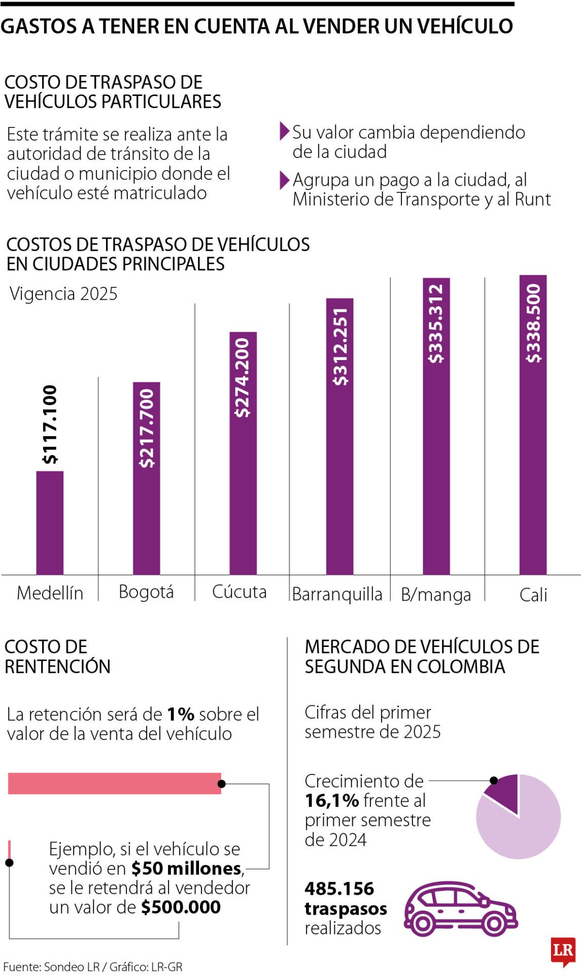 Costo de traspaso de vehículos 2025