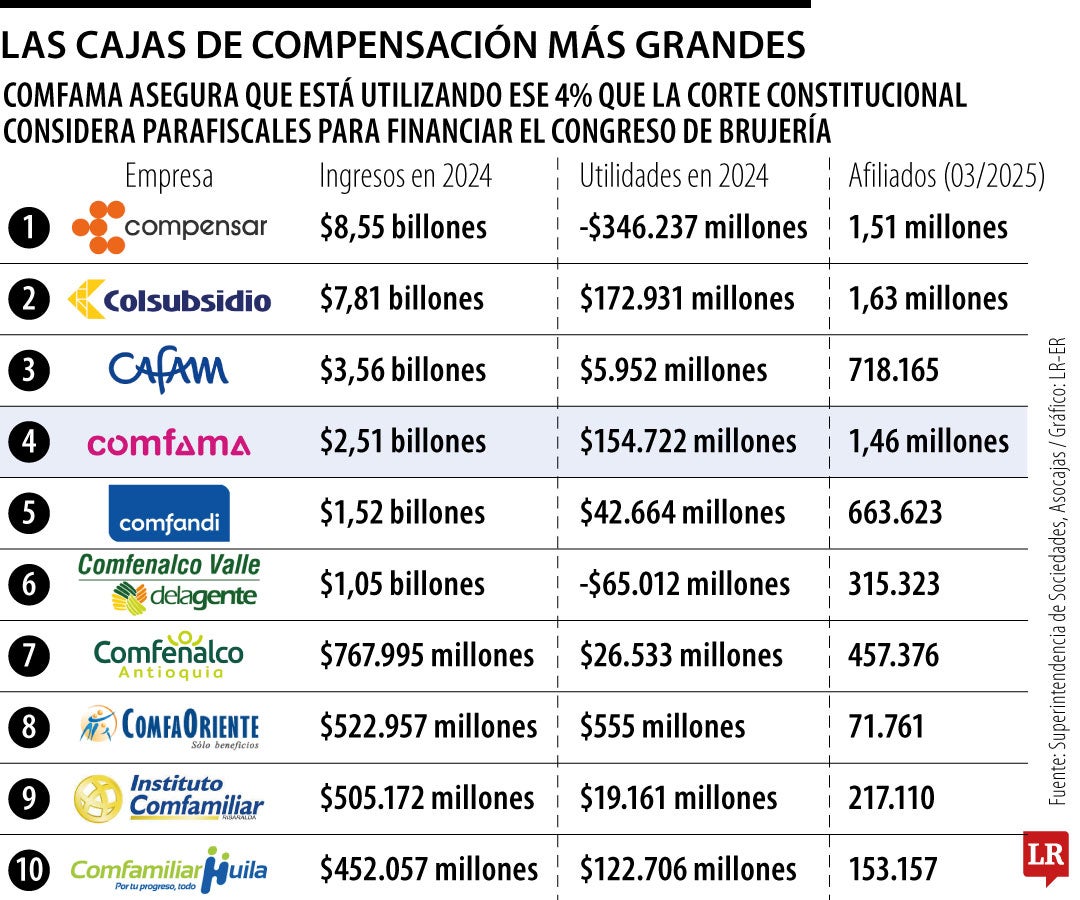 Desempeño de las cajas de compensación.