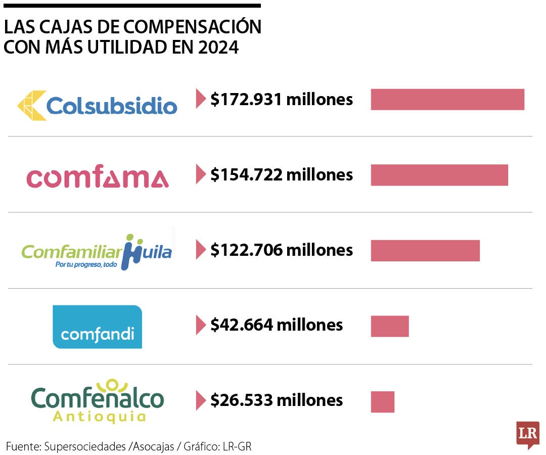 Las cajas de compensación con más utilidad en 2024