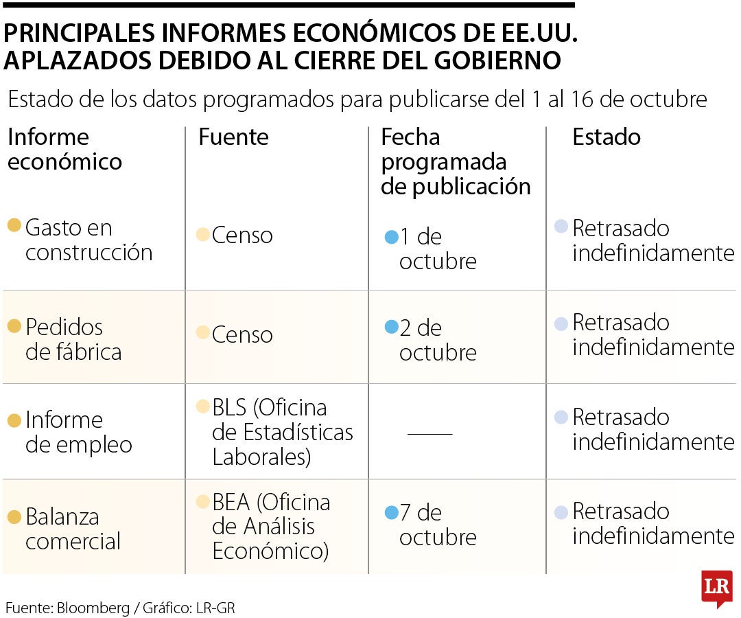 El cierre del Gobierno de Estados Unidos deja a la Reserva Federal sin los datos clave
