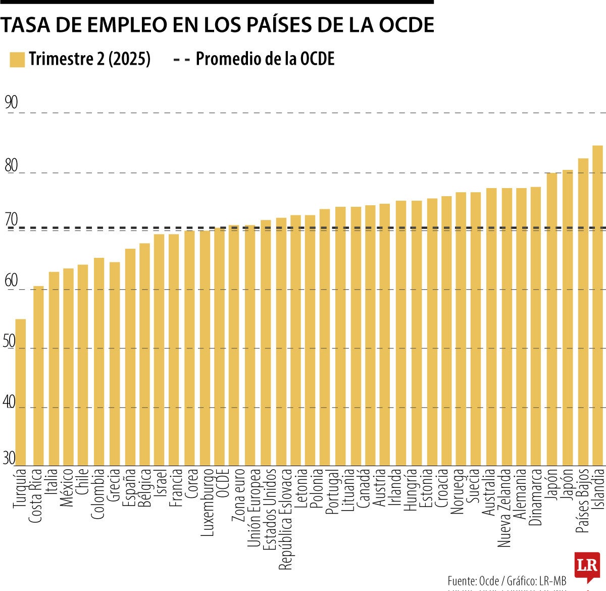 Las tasas de empleo de la Ocde se mantienen estables en el segundo trimestre de 2025