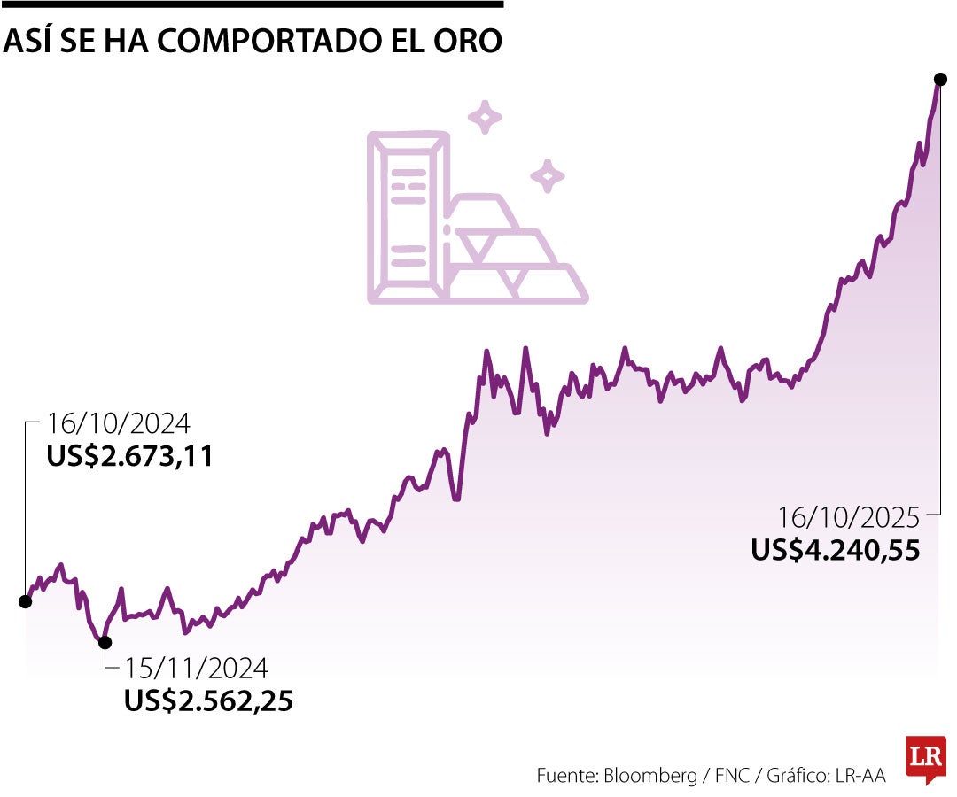 Comportamiento del oro