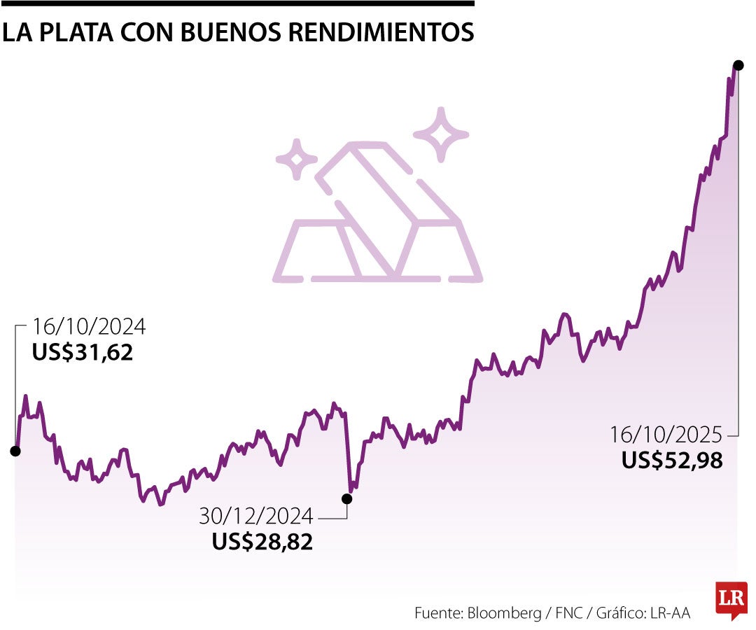 Comportamiento de la plata