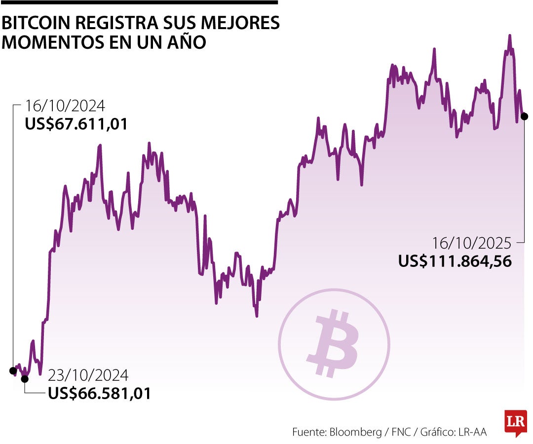 Comportamiento de bitcoin