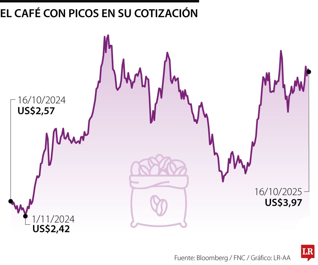 Comportamiento del café