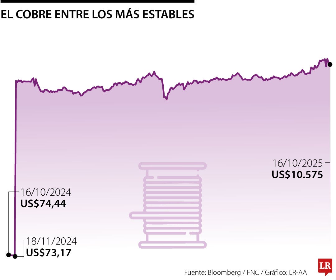 Comportamiento del cobre