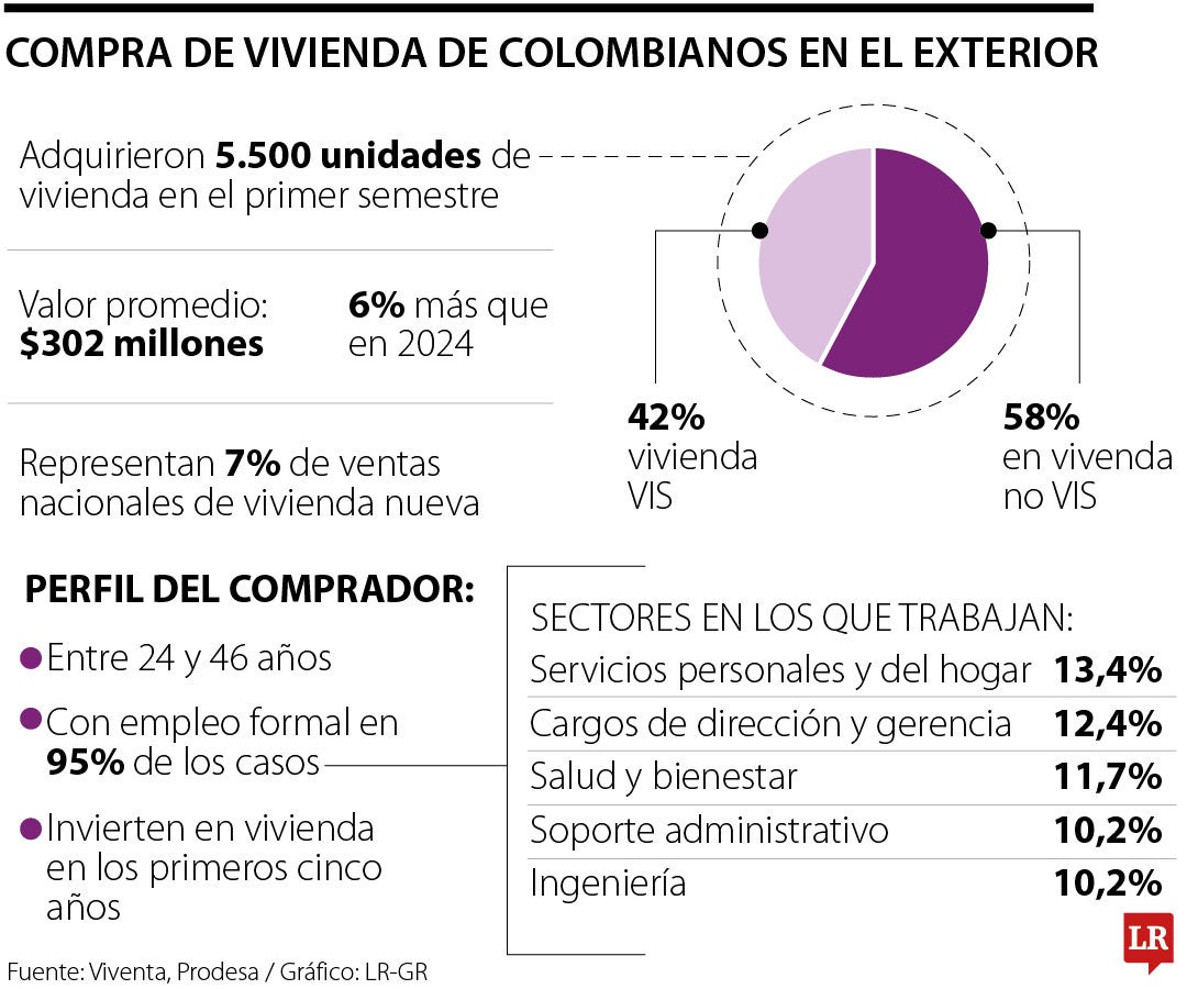 Vivienda en el exterior
