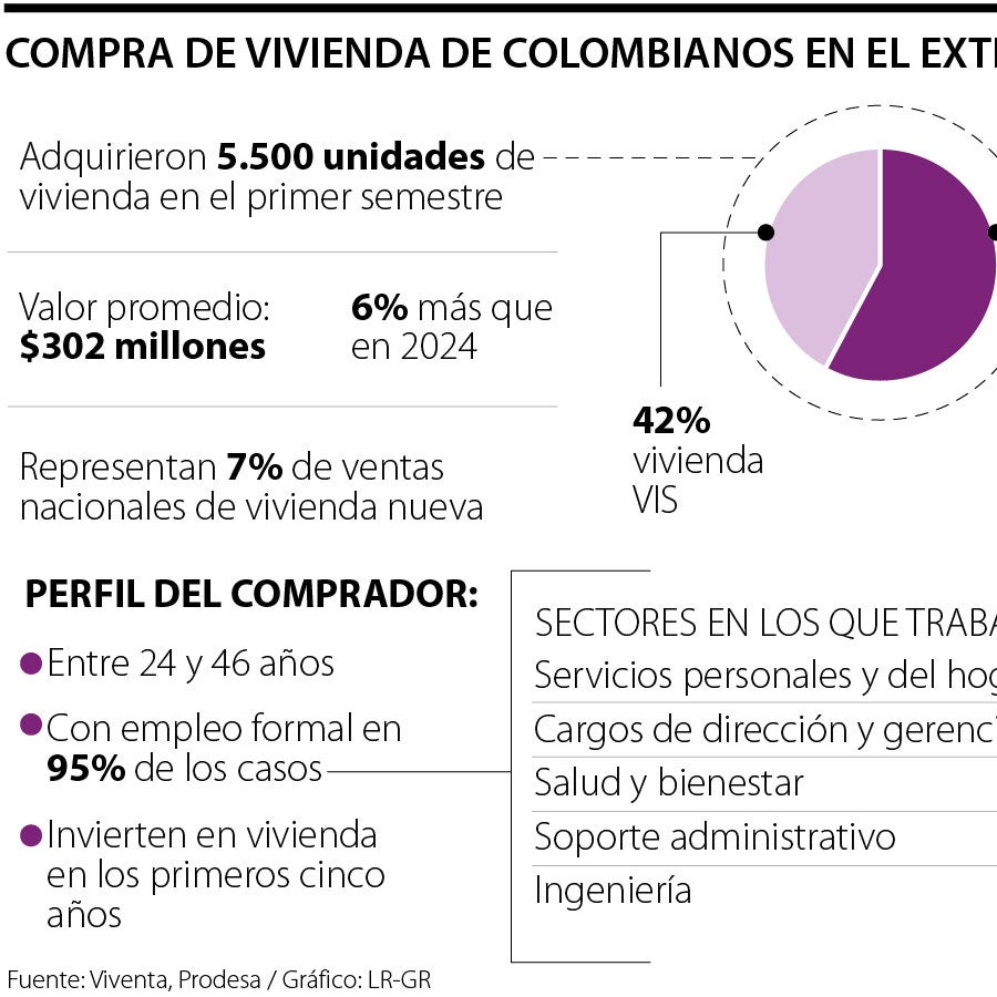 Colombianos en el exterior compraron 7% de las viviendas nuevas en el país
