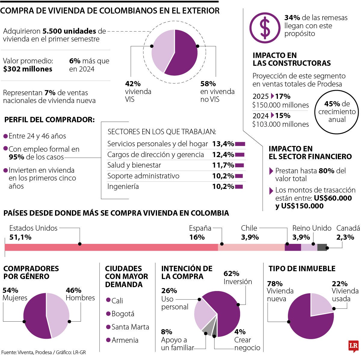 Vivienda en el exterior