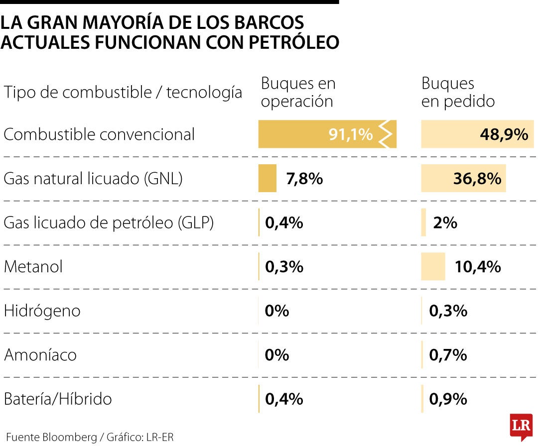 Estados Unidos logra bloquear por ahora el impuesto global al carbono sobre buques