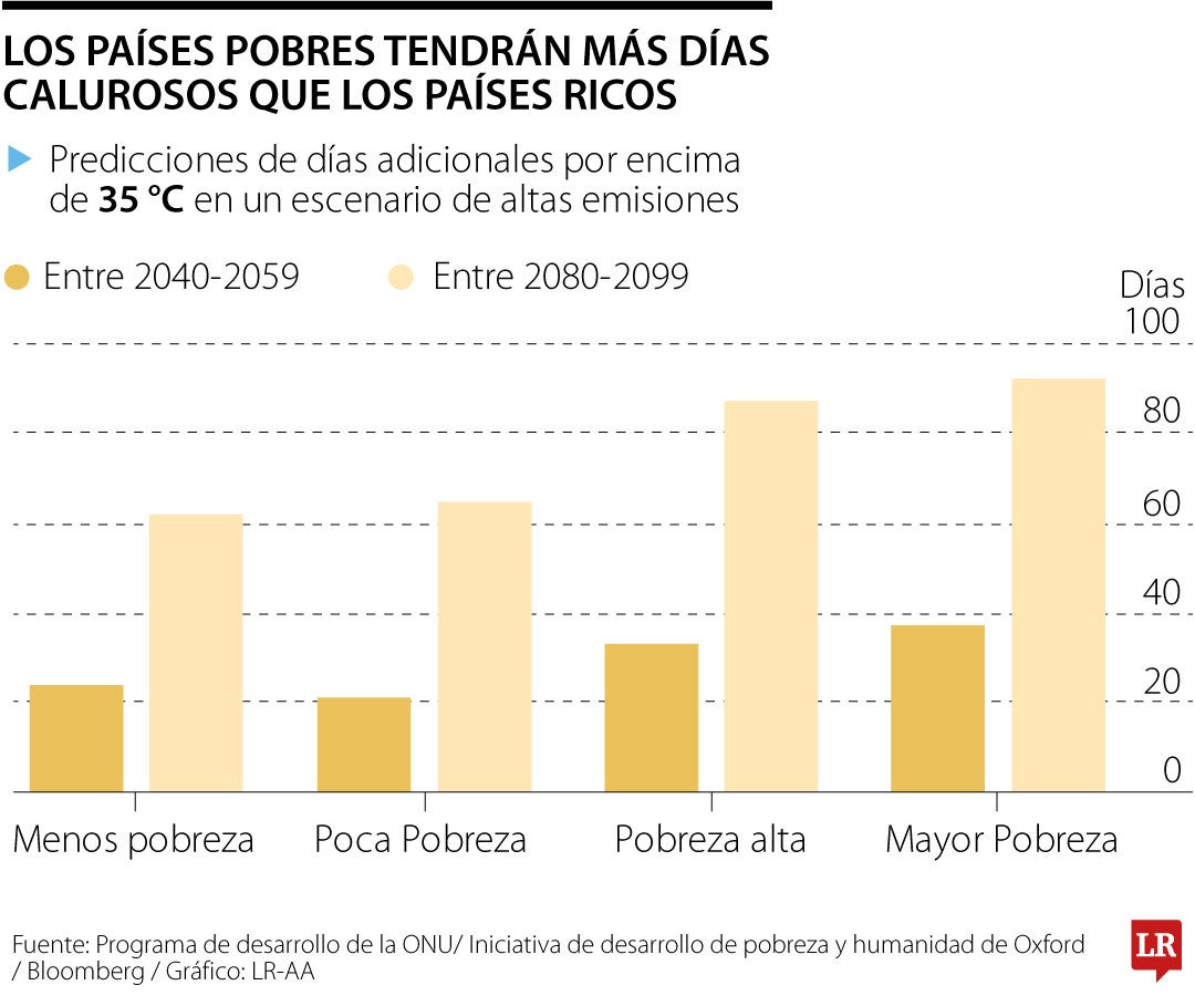 Naciones Unidas afirma que los países pobres se calentarán más rápido que los ricos