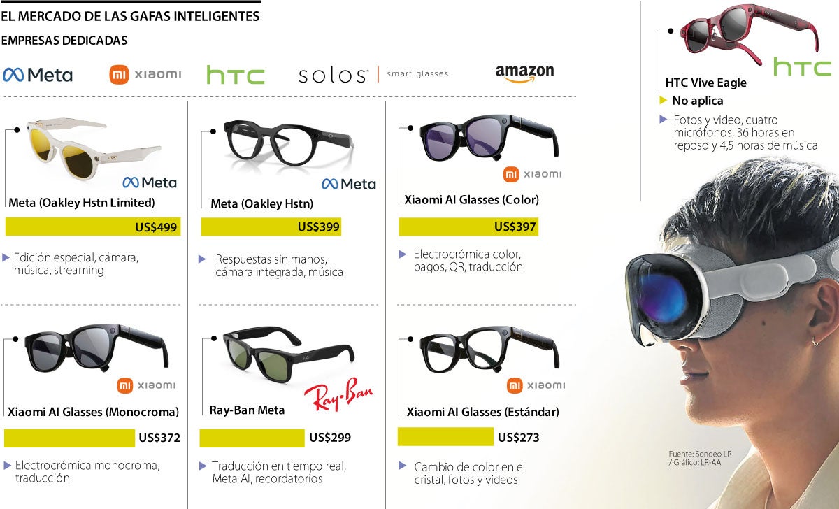 Mercado de gafas inteligentes