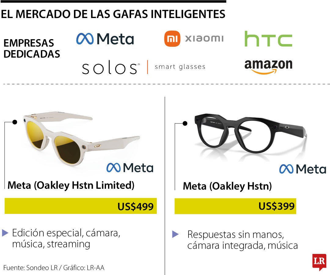 Mercado de gafas inteligentes