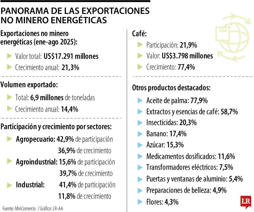 Panorama de las exportaciones no minero energéticas