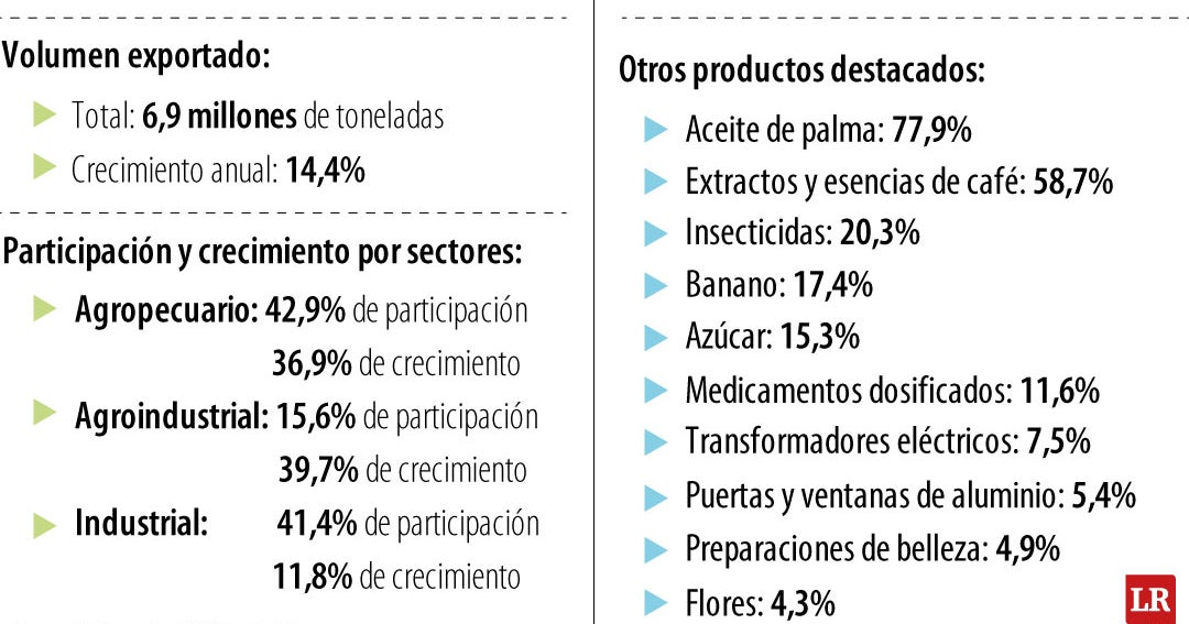 Colombia exportó un total de US$17.291 millones en bienes no minero ...